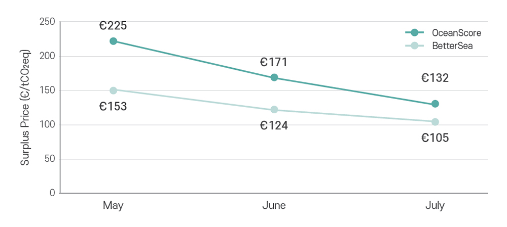 FuelEU Maritime Pooling Price Trends (May - July 2026)