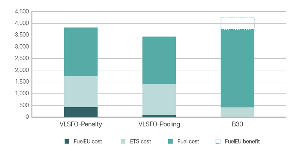 Cost effectiveness of compliance scenario under EU regulations (kEUR)