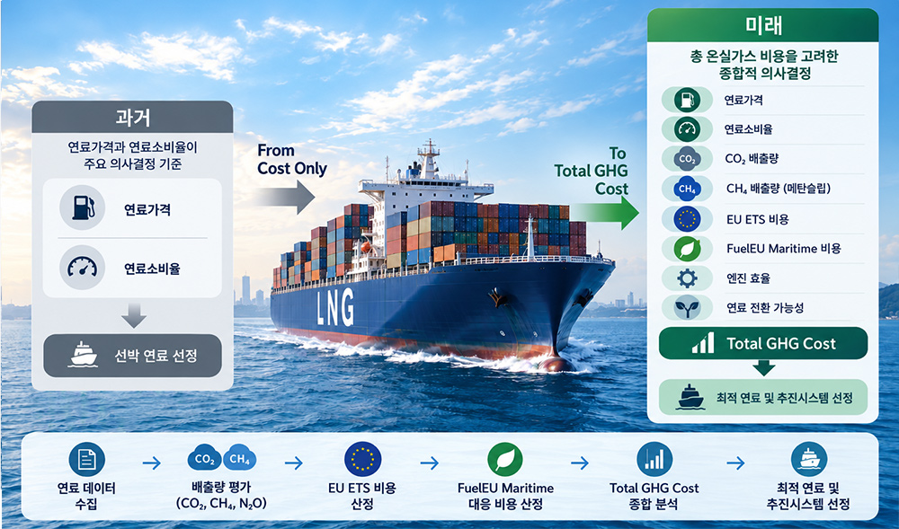 Future Fuel Strategy : 연료가격 중심에서 Total GHG Cost 중심으로
