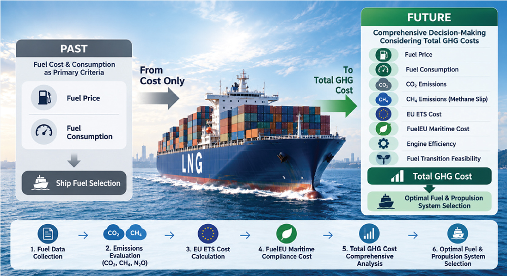 Future Fuel Strategy: Shifting from Fuel Cost to Total GHG Cost