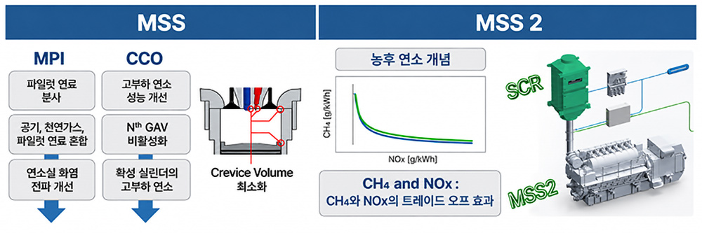 힘센엔진 MSS(Methane Slip Solution) 기술 원리
