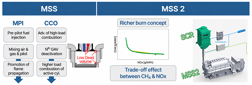 Operating Principles of HiMSEN Engine MSS(Methane Slip Solution) Technology