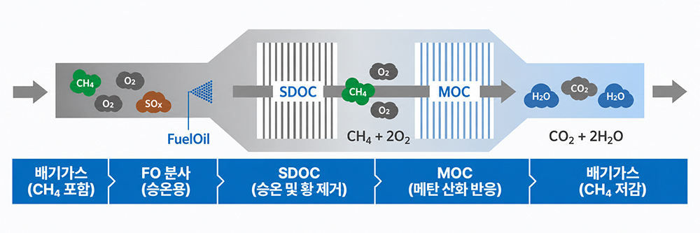 MOCSᵀᴹ 작동 원리