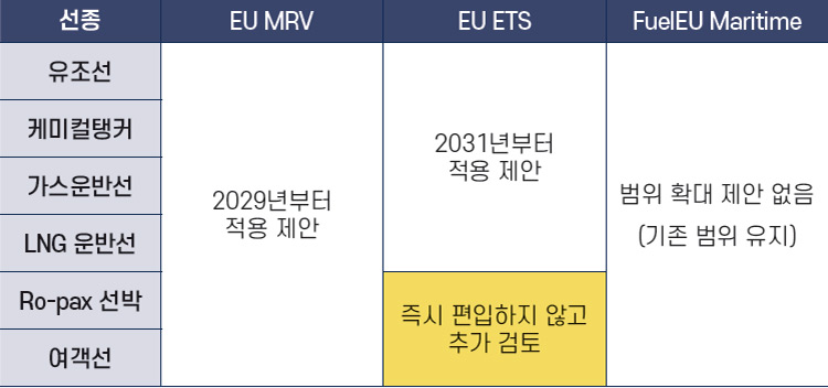 400-5,000 GT 선박의 MRV·EU ETS 적용 확대 제안