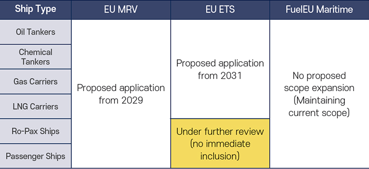 Proposed Extension of EU MRV and EU ETS to Ships of 400-5,000 GT