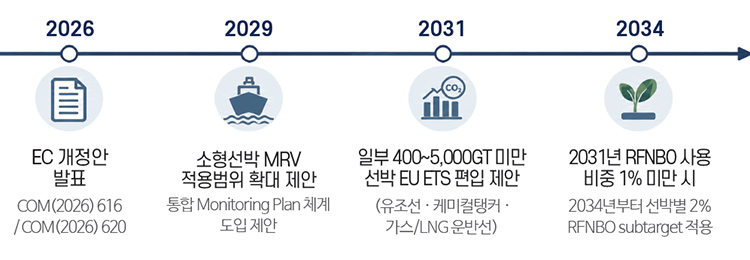 EU 해운 탄소규제 주요 일정