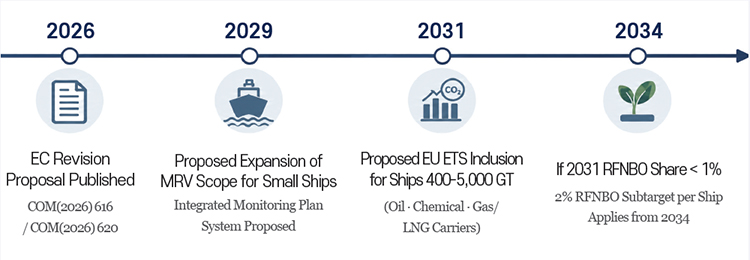 Key Timeline for EU Maritime Carbon Regulations
