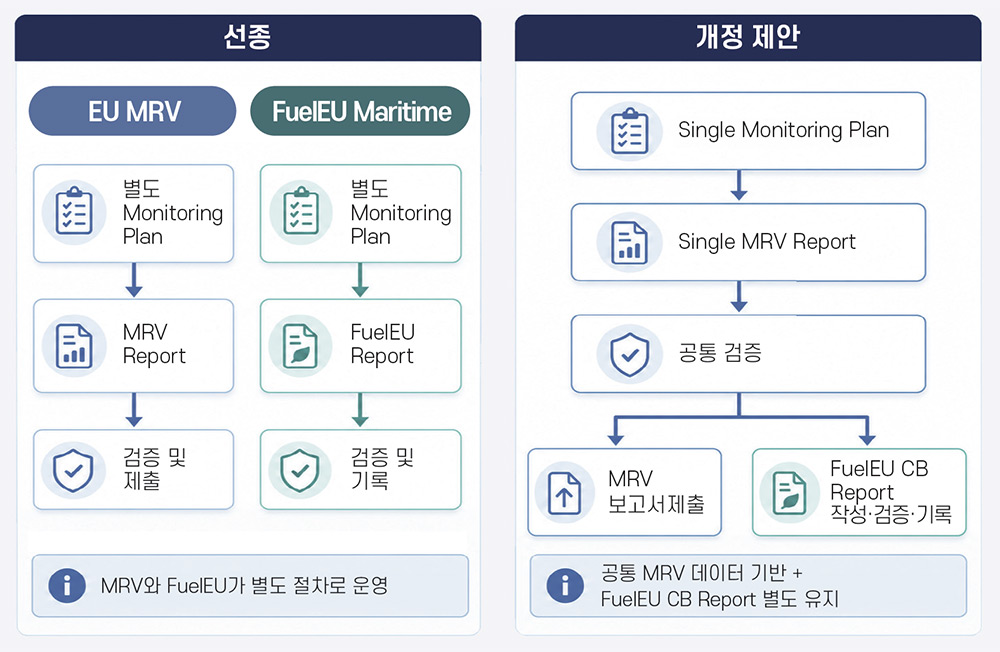 MRV·FuelEU Maritime 이행체계 통합