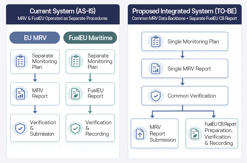 Integration of MRV and FuelEU Maritime compliance processes